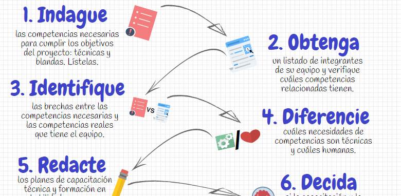 necesidades de capacitación