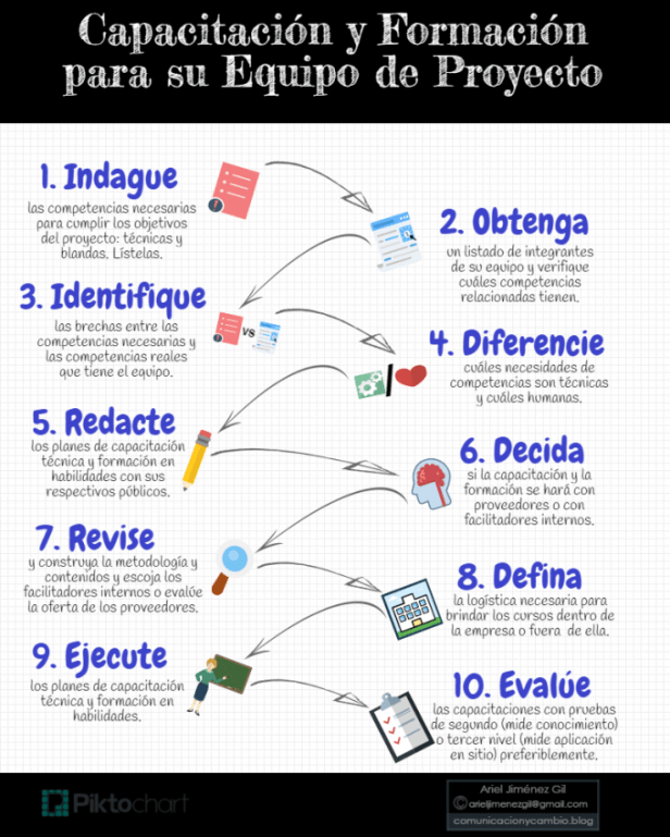 Identifique las necesidades de capacitación.