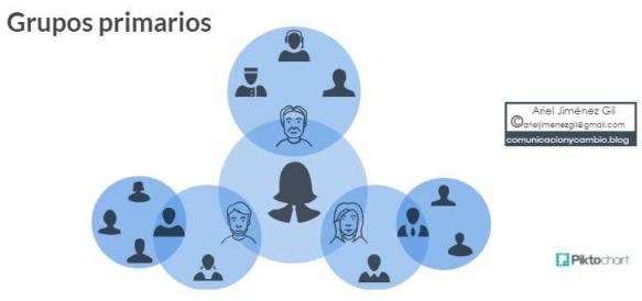grupos primarios y comunicación interna