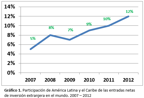 Participación Latam en inversión extranjera