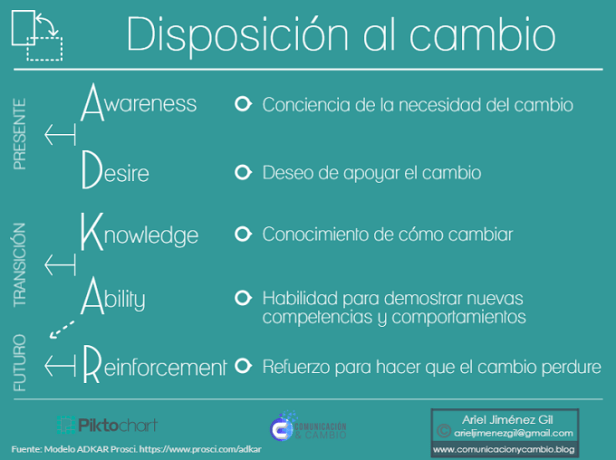 Adkar Disposición al Cambio