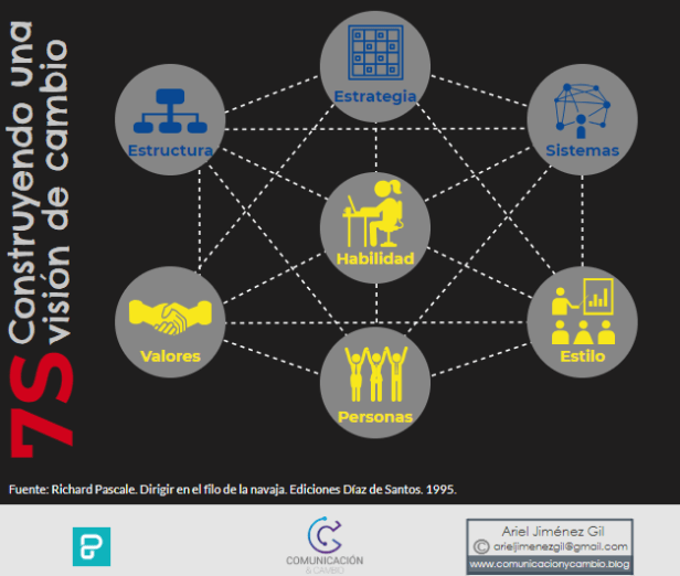 Visión del cambio y modelo 7S