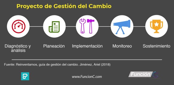 Fases de gestion del cambio