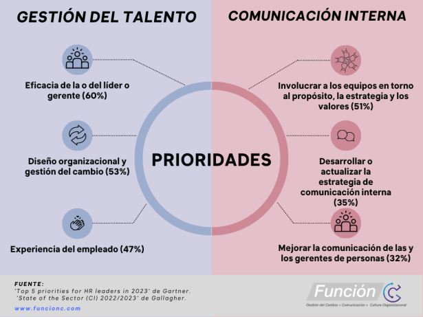 Prioridades de recursos humanos y comunicación interna