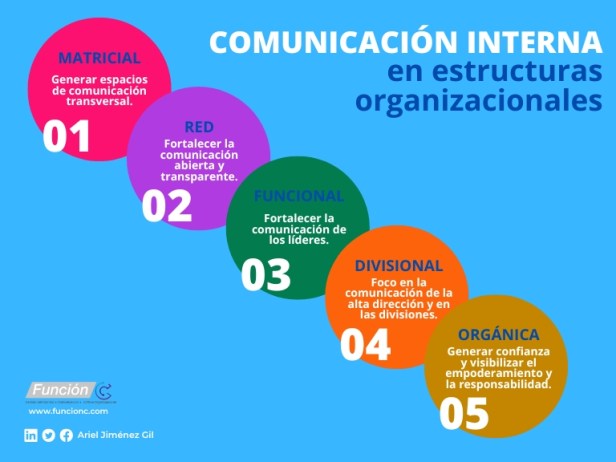 Comunicacion interna y estructuras oganizacionales