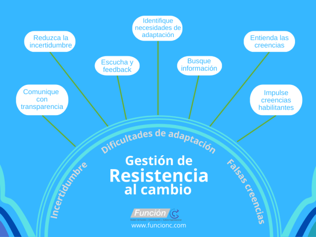 ¡Gerentes! el reto de lidiar con la resistencia al cambio