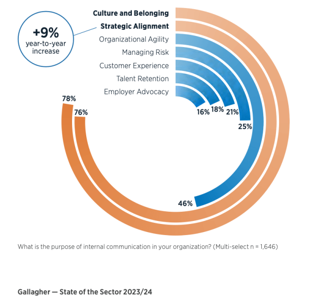 Estado de la comunicación interna 2024