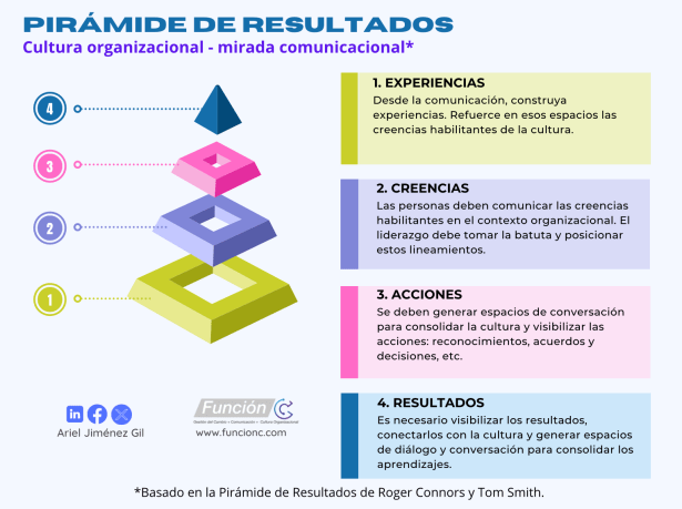 Comunicacion cultura de resultados
