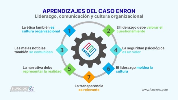 Aprendizajes de cultura, comunicación, y liderazgo del caso Enron